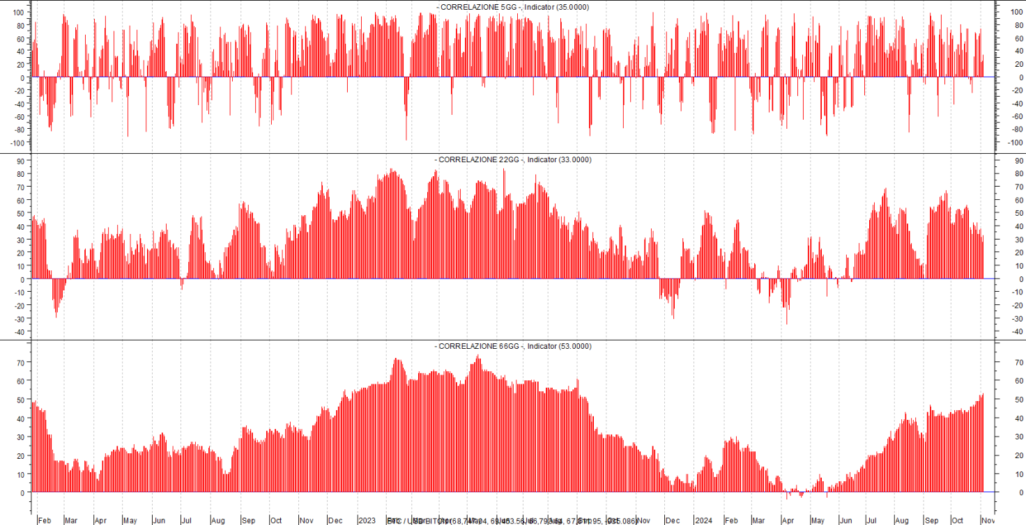 Bitcoin/Nasdaq Composite 