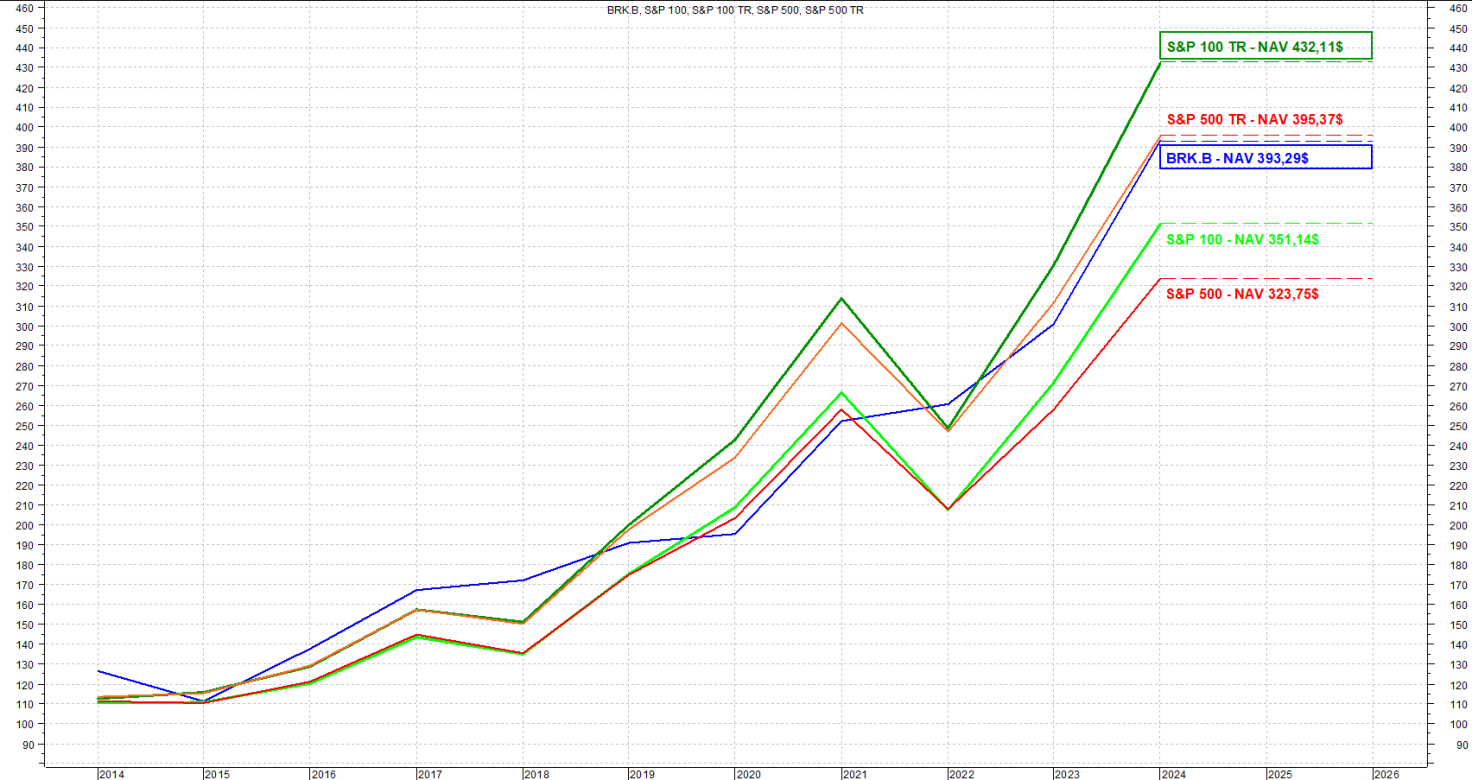 Rivalutazione di 100 dollari investiti dal 2014 ad oggi 