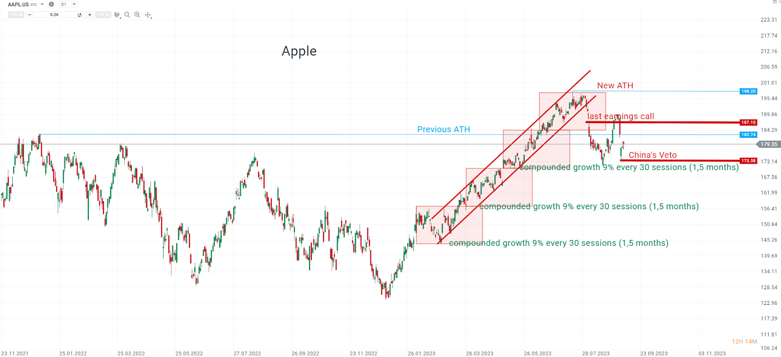 AAPL.US D1