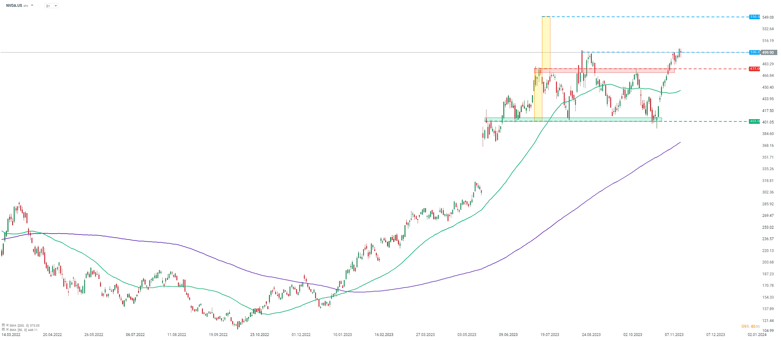 Grafico Nvidia (NVDA.US) D1