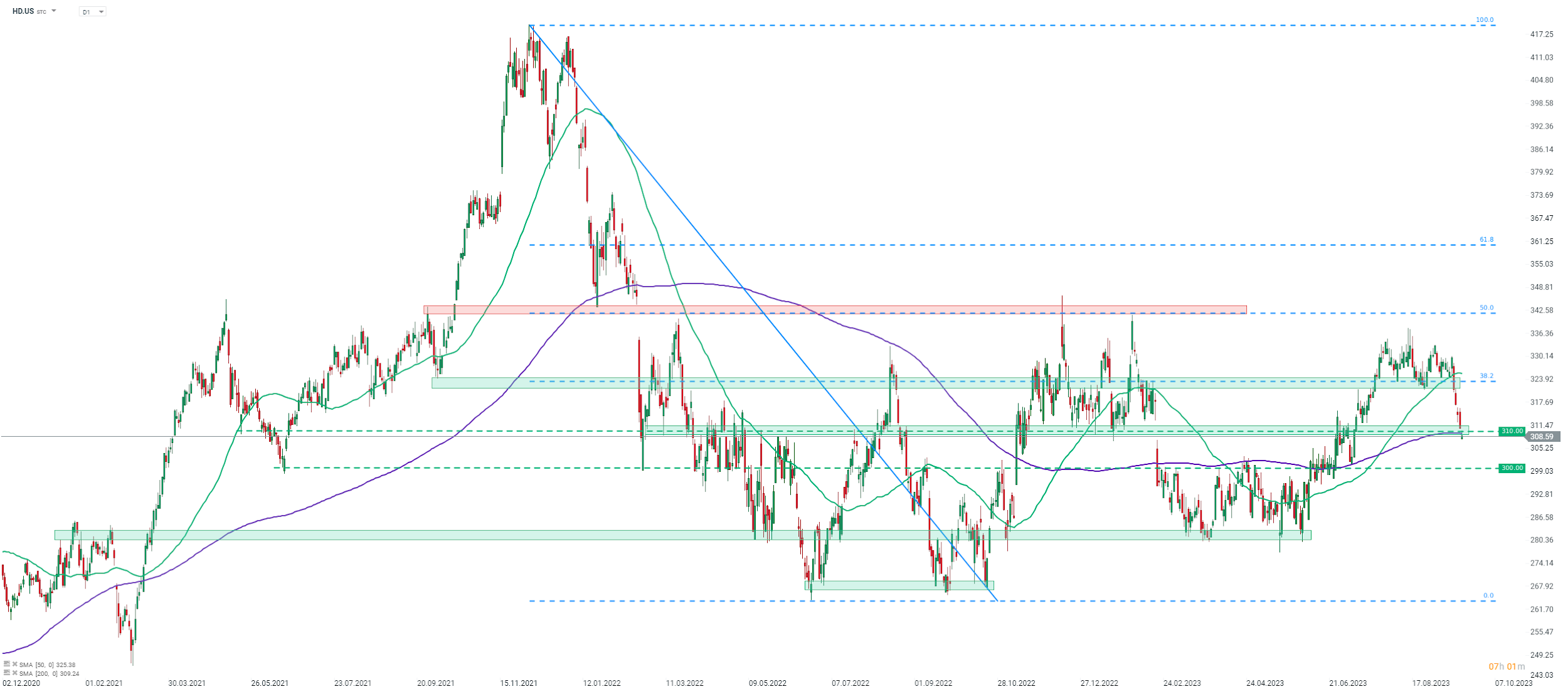 Grafico azioni Home Depot