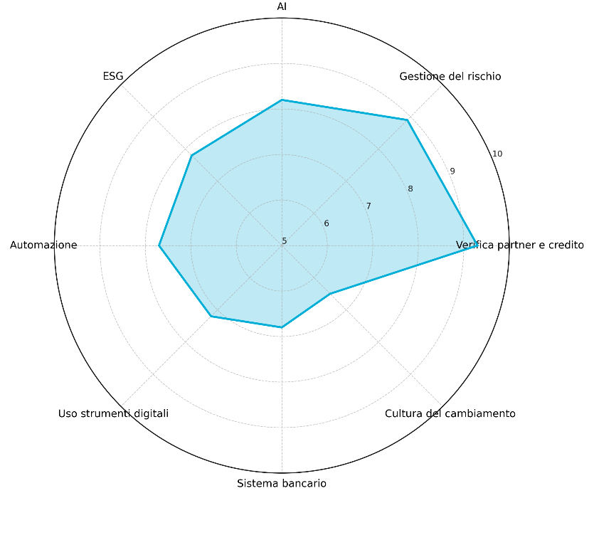 Il profilo delle PMI esportatrici