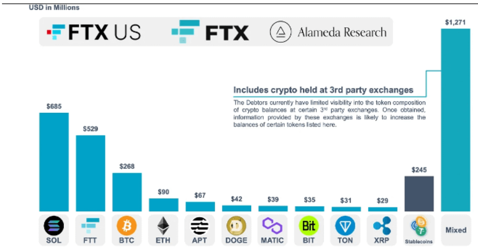Le enormi riserve FTC di Solana valgono più di 685 milioni di dollari (quasi il 10% della capitalizzazione di mercato di Solana) e indicano che il token potrebbe essere potenzialmente la 'vittima principale' delle vendite di asset FTX sul mercato. La terza e la quarta “partecipazione” più grande sono Bitcoin ed Ethereum, tuttavia la liquidità su entrambe le criptovalute è molto più elevata, così come la capitalizzazione.