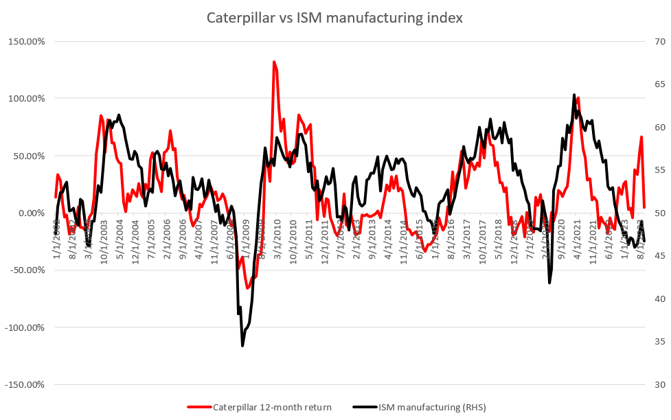 Andamento delle azioni Caterpillar confrontato con l'indice ISM manifatturiero