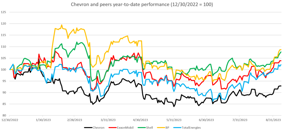 Quest'anno Chevron ha sottoperformato rispetto alle altre super major del petrolio