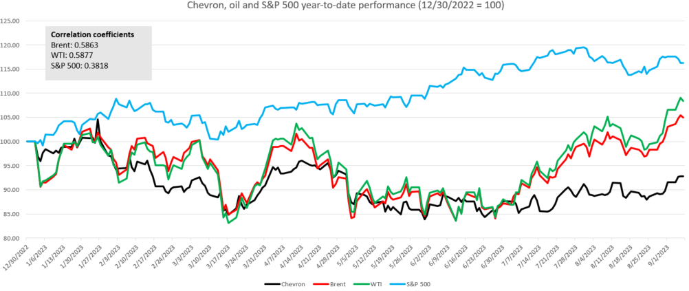 Chevron, petrolio e S&P500: performance nell'ultimo anno