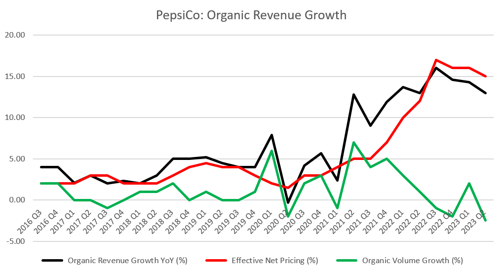 La crescita dei ricavi organici di PepsiCo è stata guidata principalmente dal mix di prezzi favorevole negli ultimi trimestri