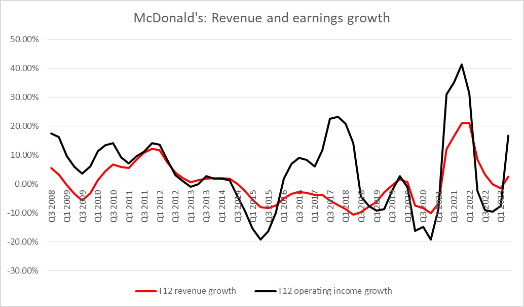 Tassi di crescita annuali per i ricavi finali e l'utile operativo di McDonald's negli ultimi 12 mesi