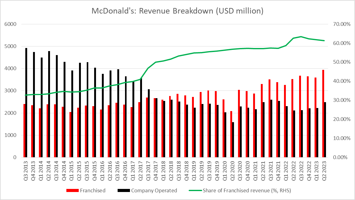 I ricavi del franchising rappresentano ancora oltre il 60% delle vendite totali di McDonald's, ma questa quota è leggermente diminuita negli ultimi trimestri