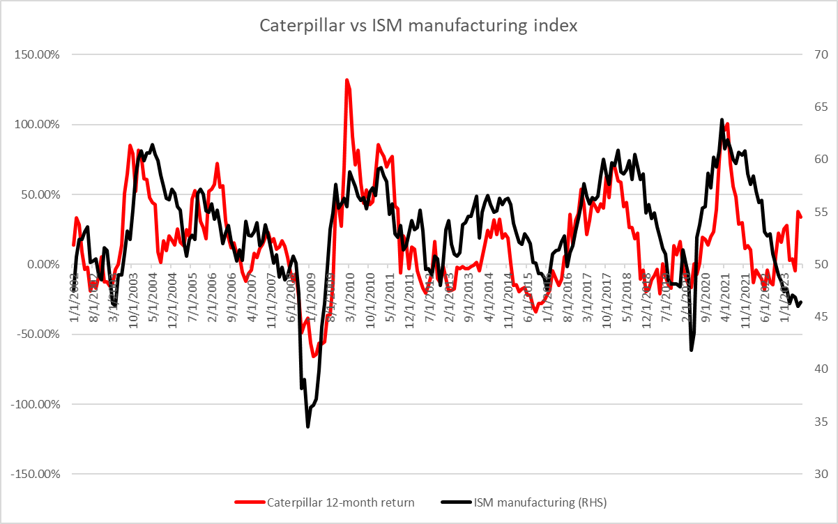 Prezzo azioni Caterpillar su 12 mesi in rapporto all'indice ISM manifatturiero USA