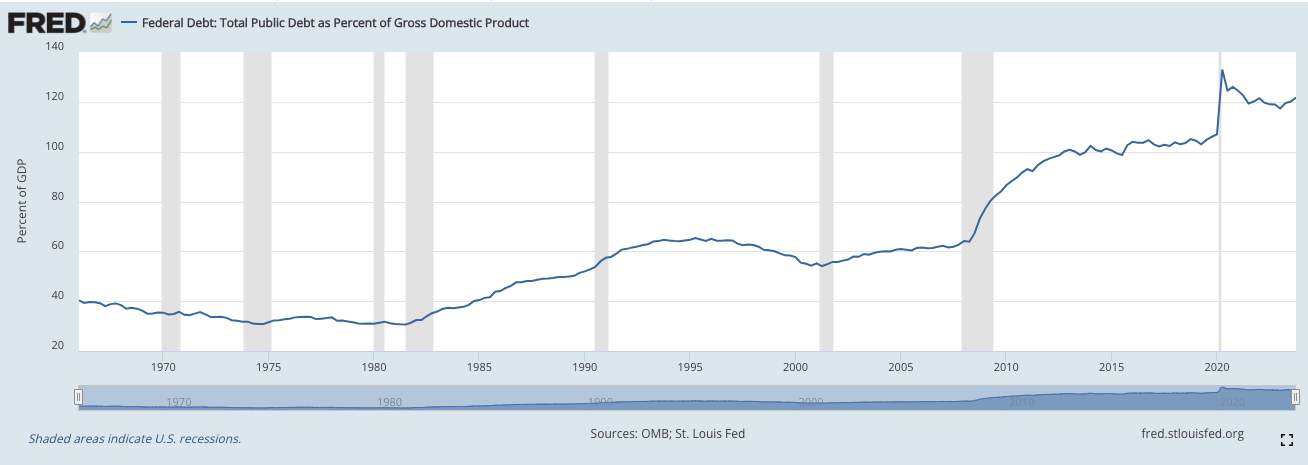 Debito/PIL degli Stati Uniti dal 1966 ad oggi