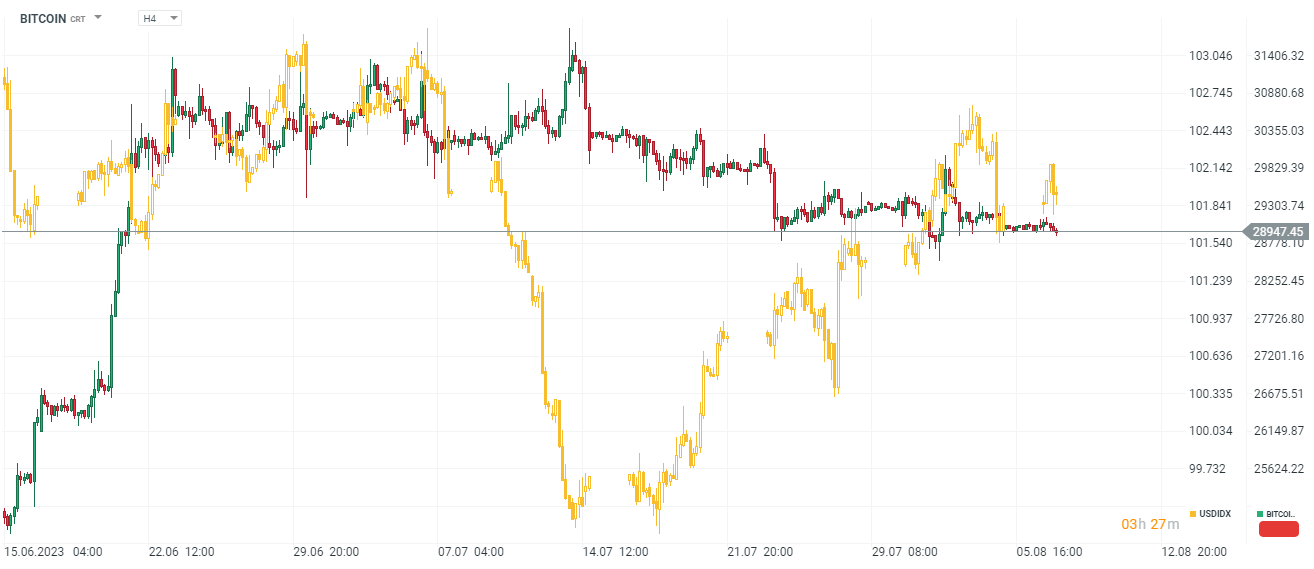 Indice di forza del dollaro (linea gialla) e andamento Bitcoin