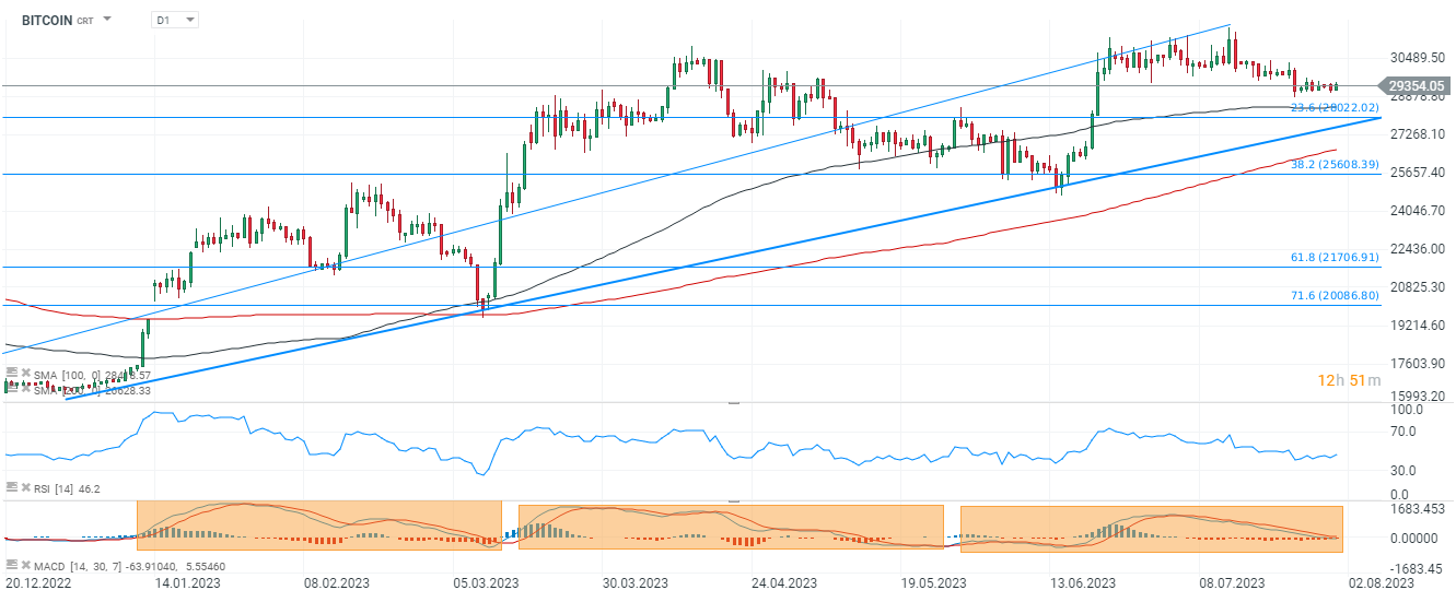 Bitcoin, Grafico D1
