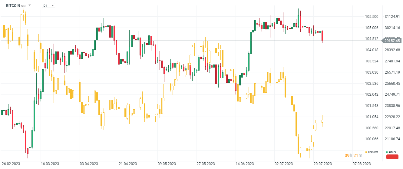 Andamento Bitcoin e indice del Dollaro USA