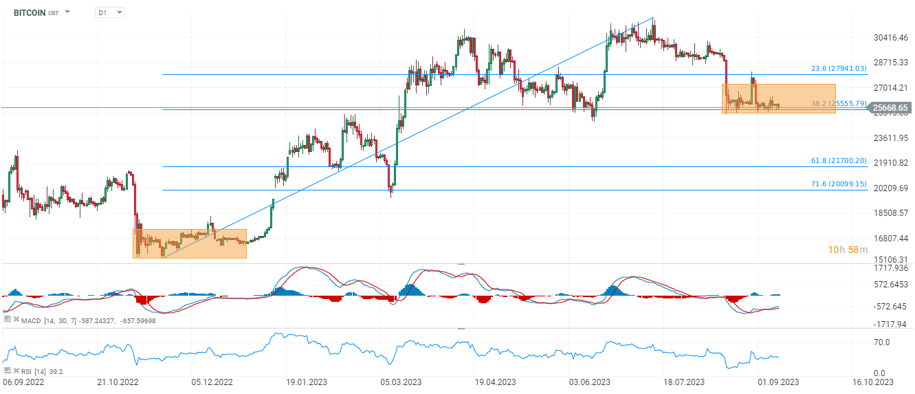 Grafico Bitcoin
