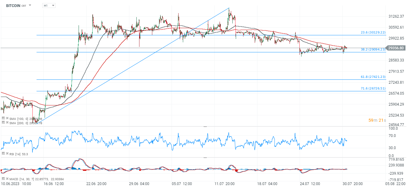 Bitcoin, Grafico H1