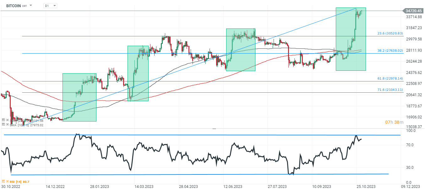 Grafico Bitcoin (D1)