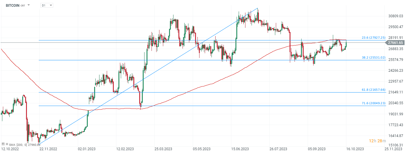 Grafico Bitcoin (D1)