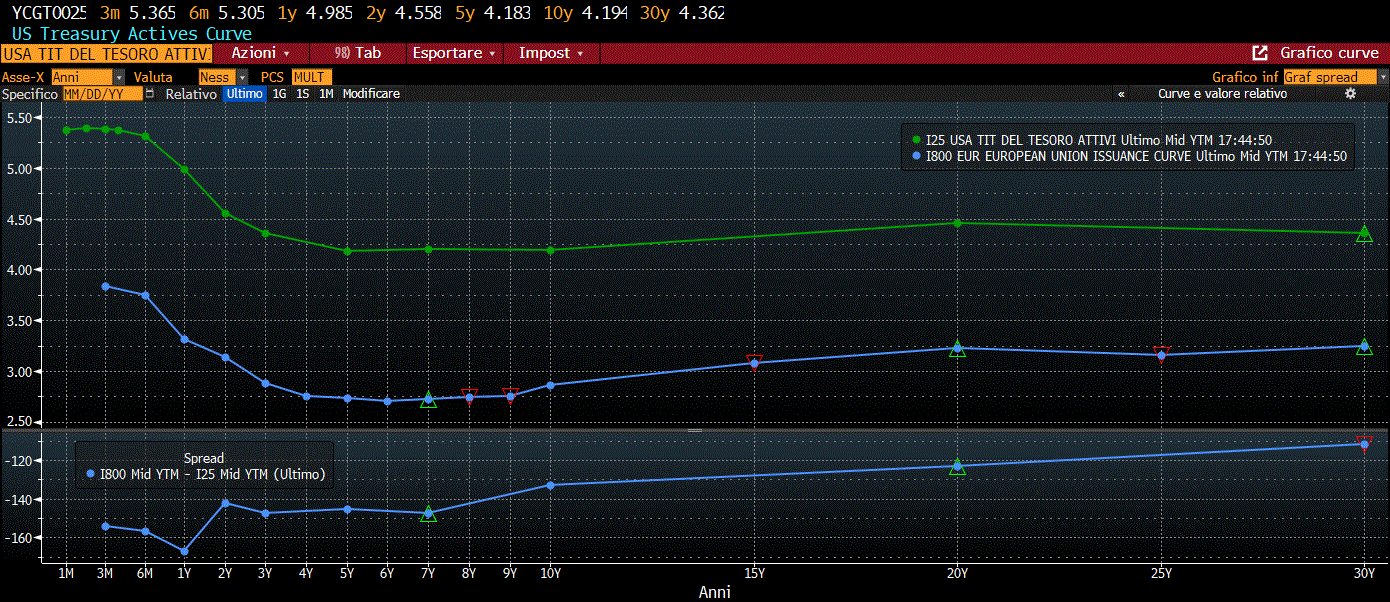 CURVA DEI RENDIMENTI USA (LINEA VERDE) E CURVA DEI RENDIMENTI EUROPEA (LINEA BLU) NEL RANGE DI DURATA 1 MESE – 30 ANNI. NELLA TABELLA IN BASSO IN LINEA BLU LO SPREAD DI RENDIMENTO USD – EURO AL VARIARE DELLE DURATION DEI BOND