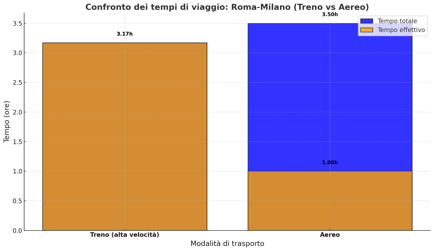 Modalità di trasporto