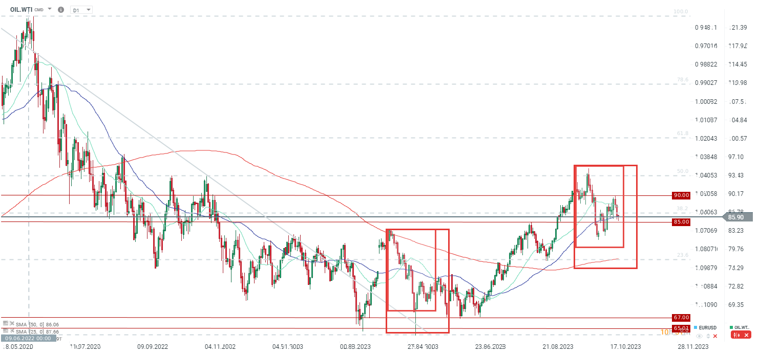 Il prezzo del WTI (OIL.WTI) è sceso significativamente negli ultimi due giorni, ma sembra che sia stato trovato un supporto a quota 85$. La mancanza di escalation in Medio Oriente ha attenuato le preoccupazioni sull'offerta di petrolio ma, da un punto di vista fondamentale, c'è ancora la possibilità che il petrolio raggiunga i 100 dollari al barile -