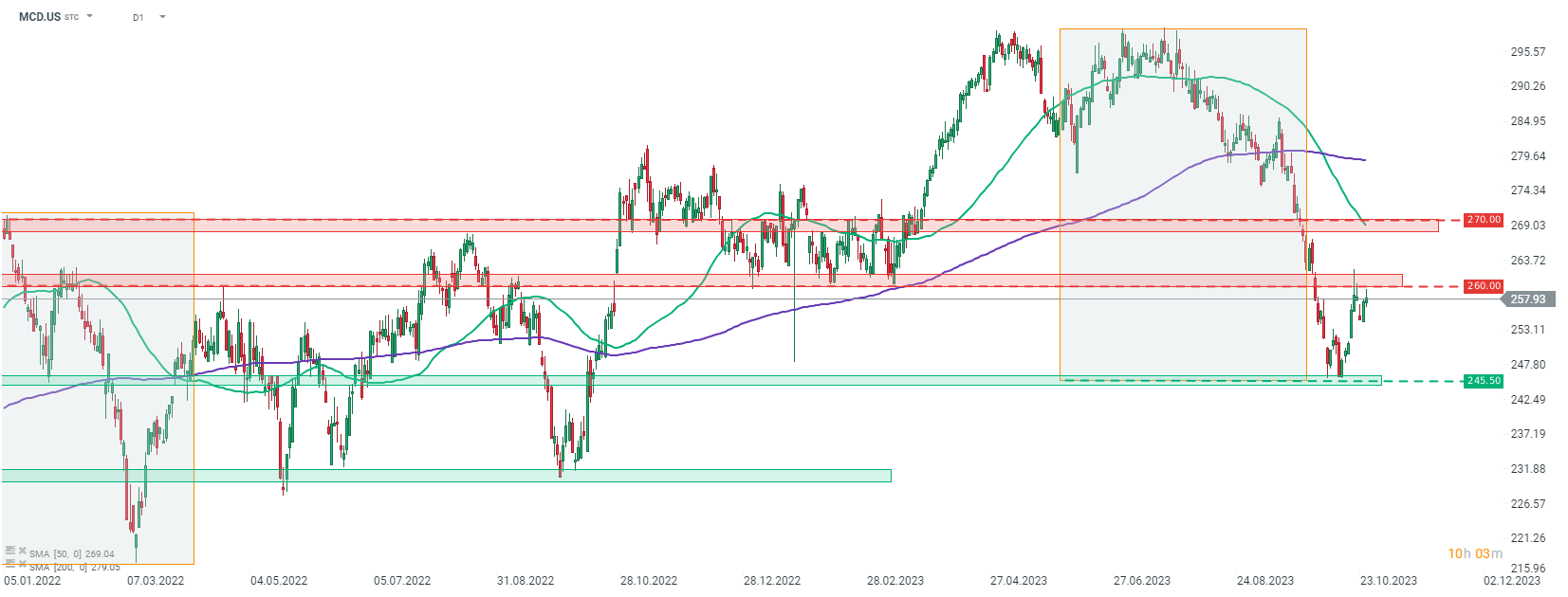 Grafico McDonald's (MCD.US) giornaliero D1