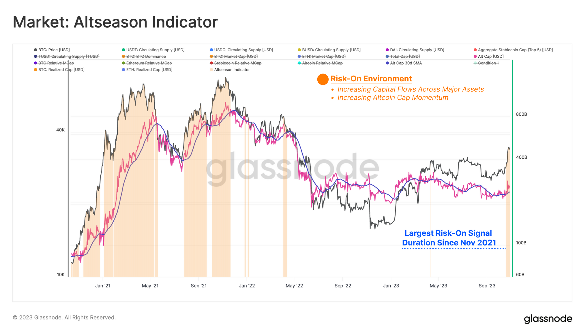 Indicatore Altcoin