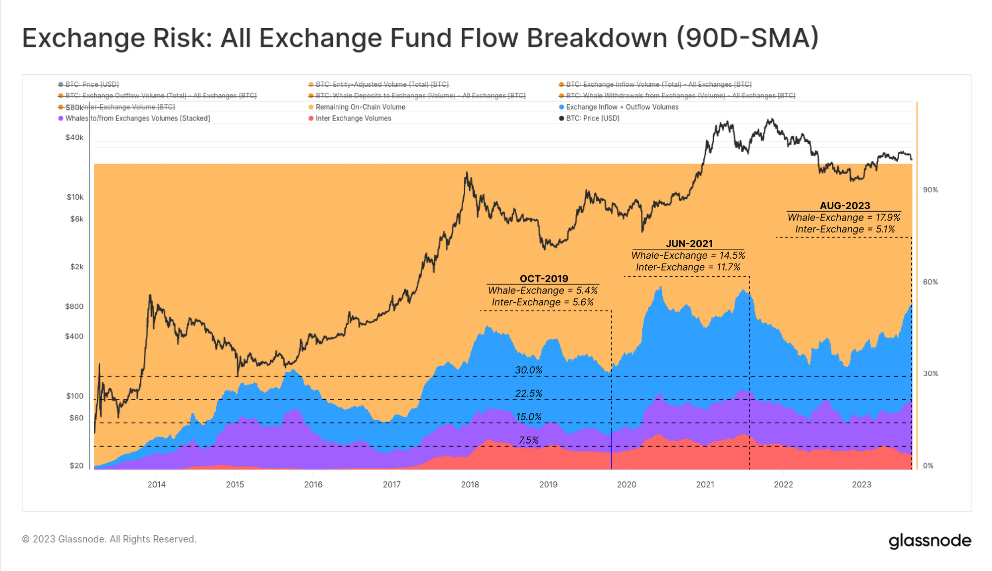 Dominanza complessiva dei movimenti di BTC