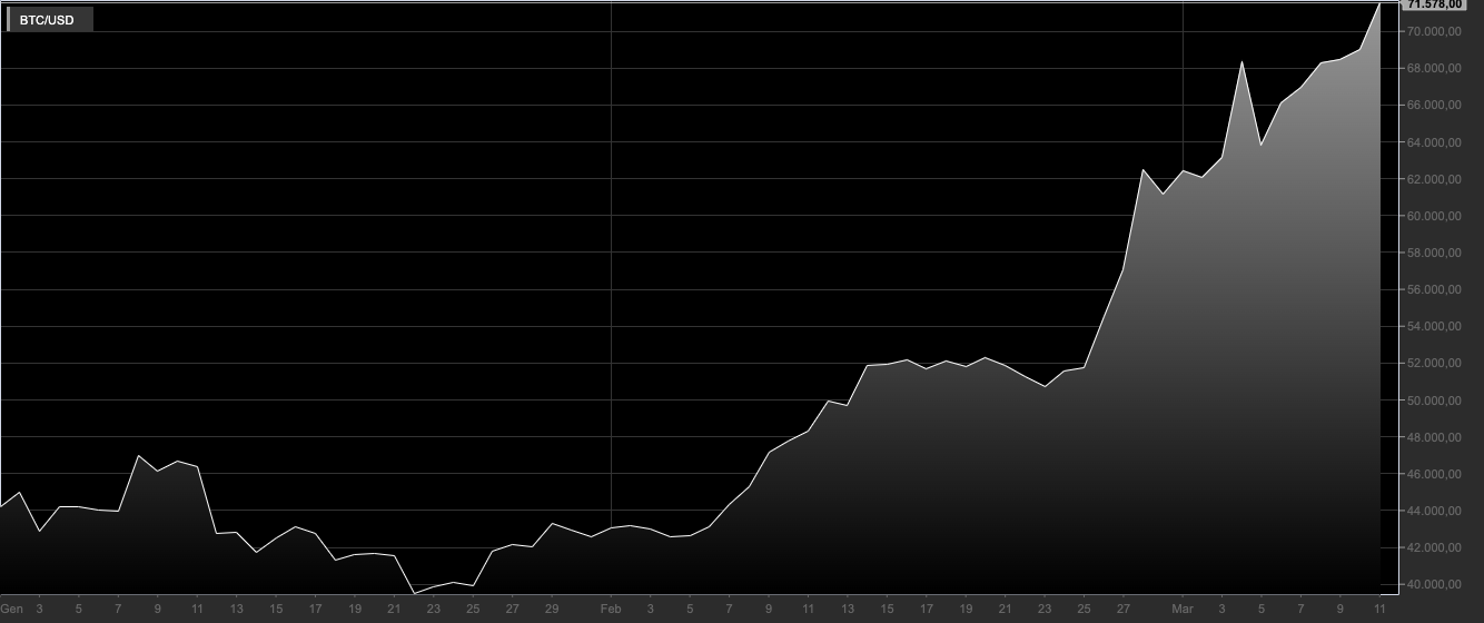 Grafico BTC/USD