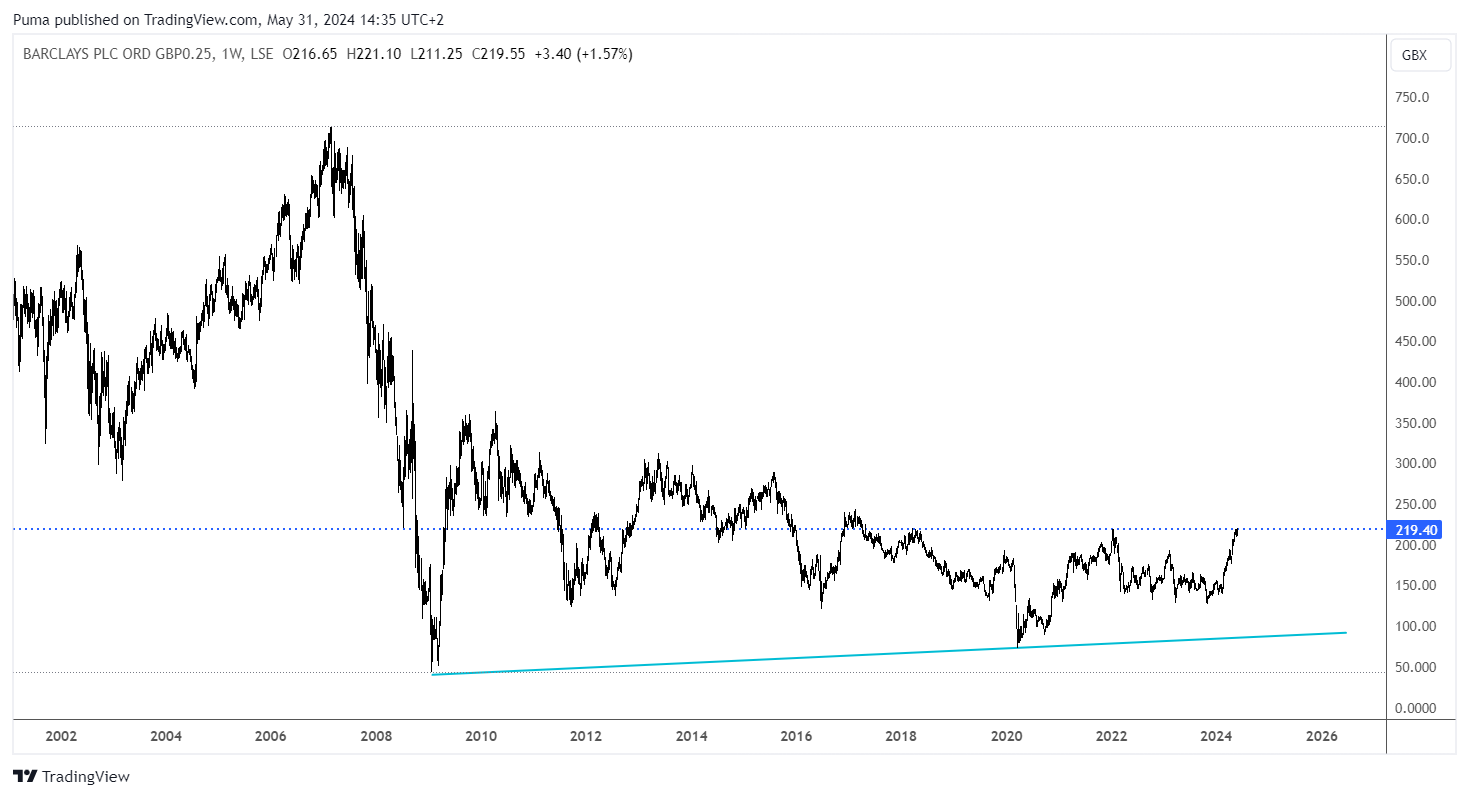 Grafico giornaliero azioni Barclays