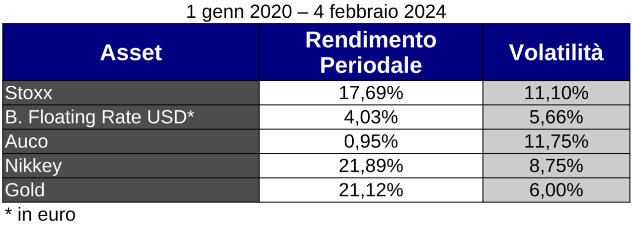 Rendimento vs volatilità