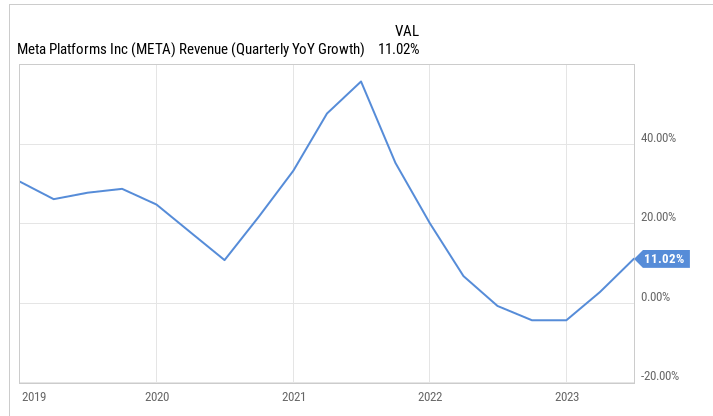 Revenue Meta