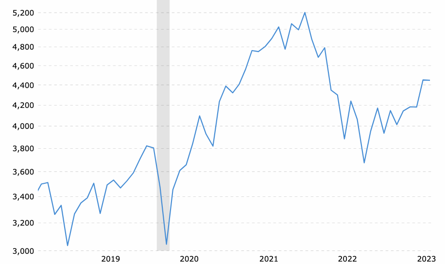 S&P 500