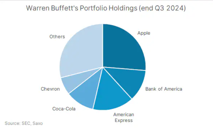 Portafoglio di Warren Buffett alla fine del Q32024