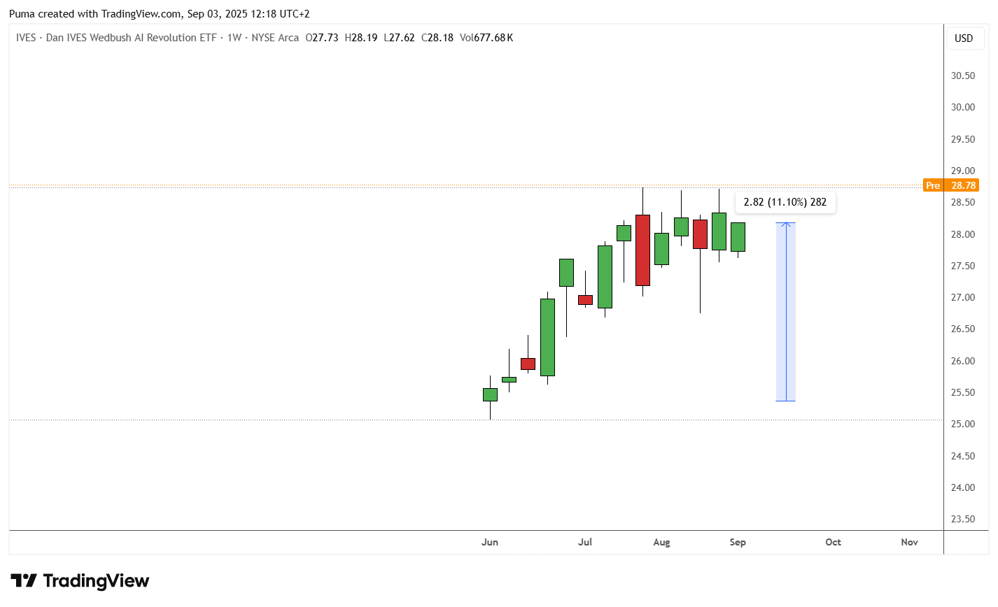 Grafico AI Revolution ETF