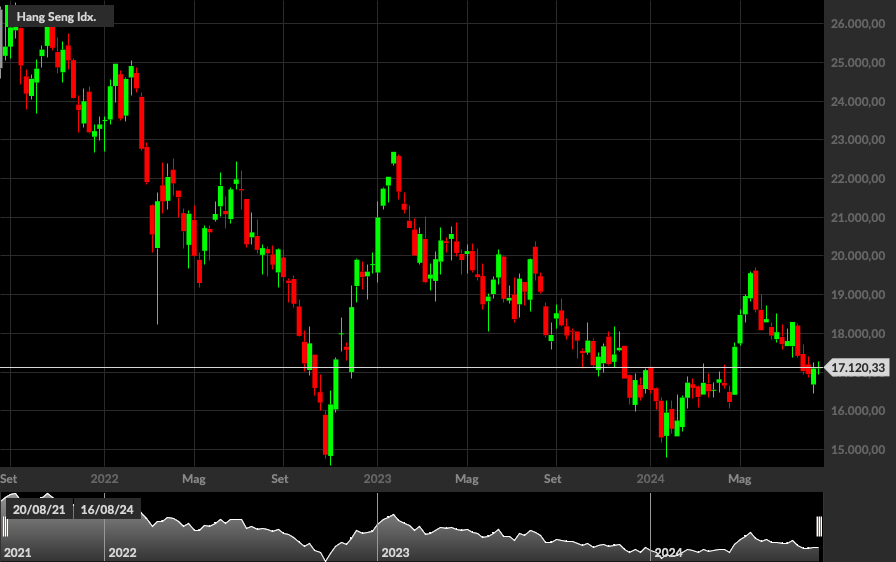 Hang Seng, 1W