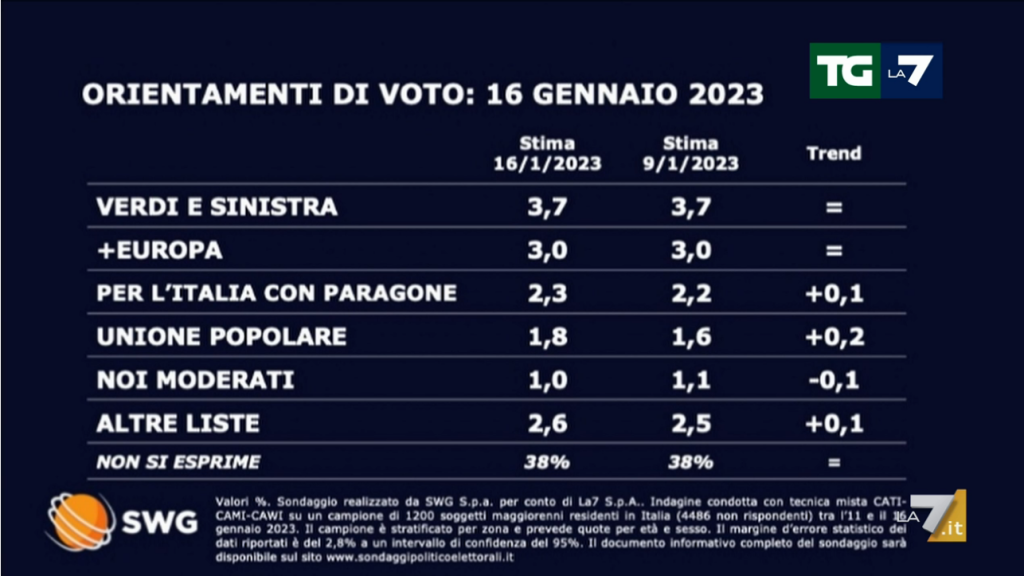 Sondaggio Swg 16 gennaio - seconda parte