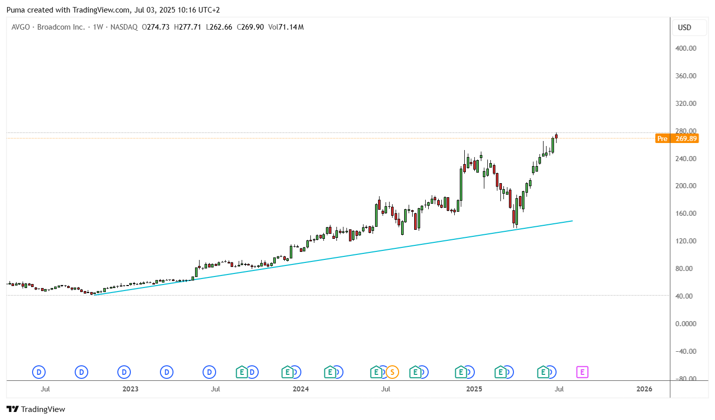 Grafico Broadcom