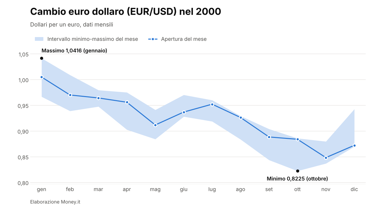 EUR/USD nel 2000