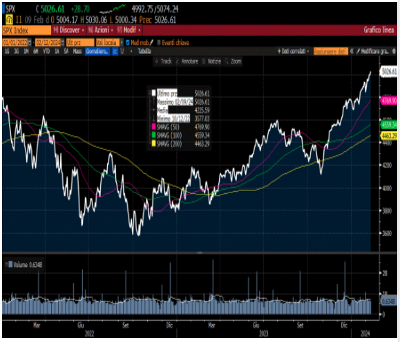 SP500 DA GEN. 2022 A FEB. 2024 CON MEDIE MOBILI A 200GG, 100GG E 50GG