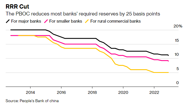Andamento dei requisiti di riserva della Pboc per tipologia di banche