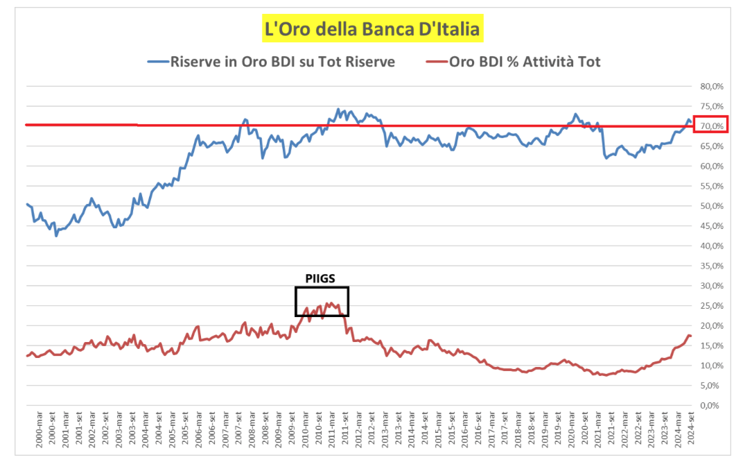 L'oro della Banca d'Italia
