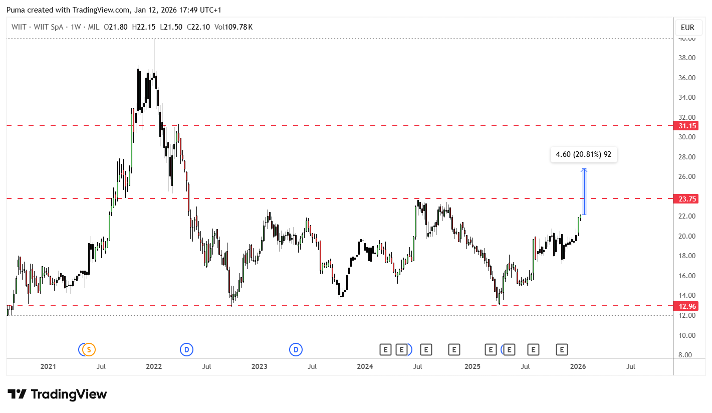 Grafico WIIT