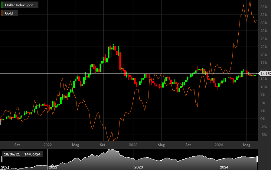 DXY, GOLD, 1Q