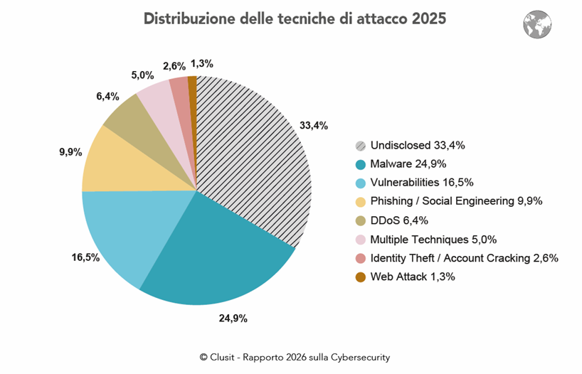 Distribuzione tecniche di attacco 2025