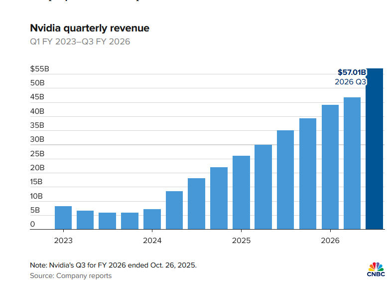 Il trend dei ricavi di Nvidia, incluso quello del terzo trimestre fiscale appena comunicato