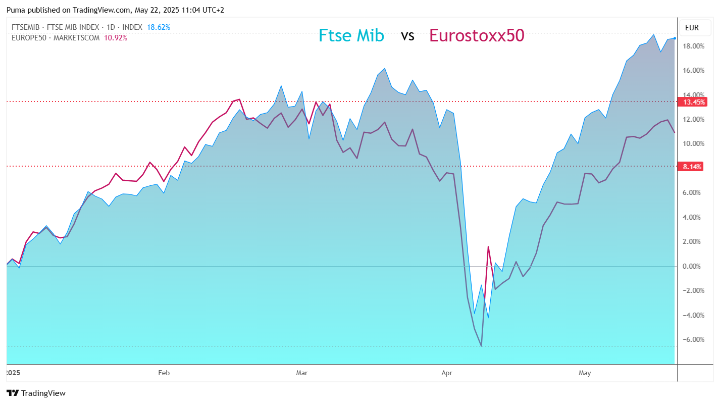Confronto tra Ftse Mib e Eurostoxx50 (forza relativa)