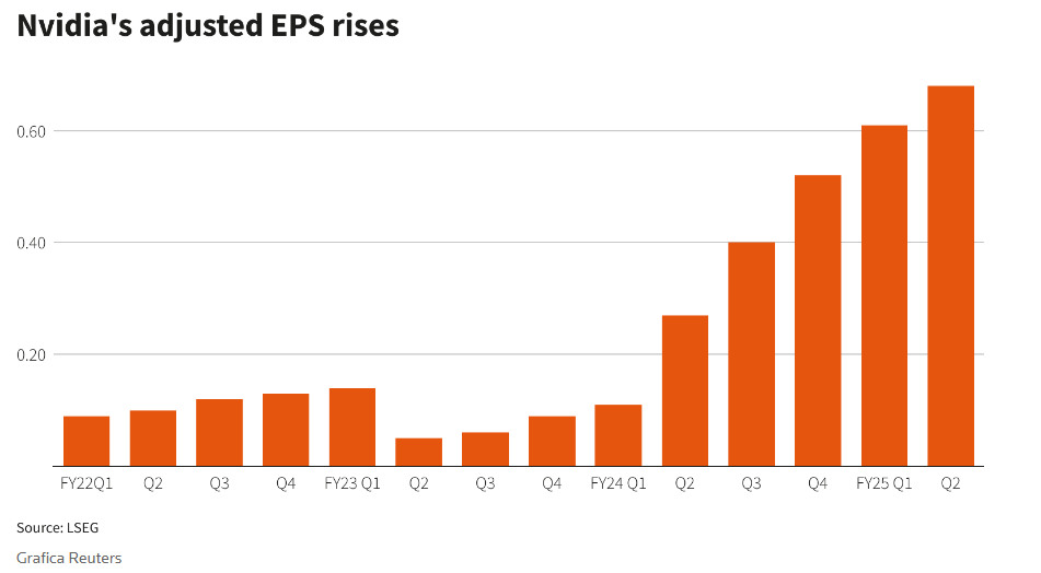 Nvidia adjusted EPS