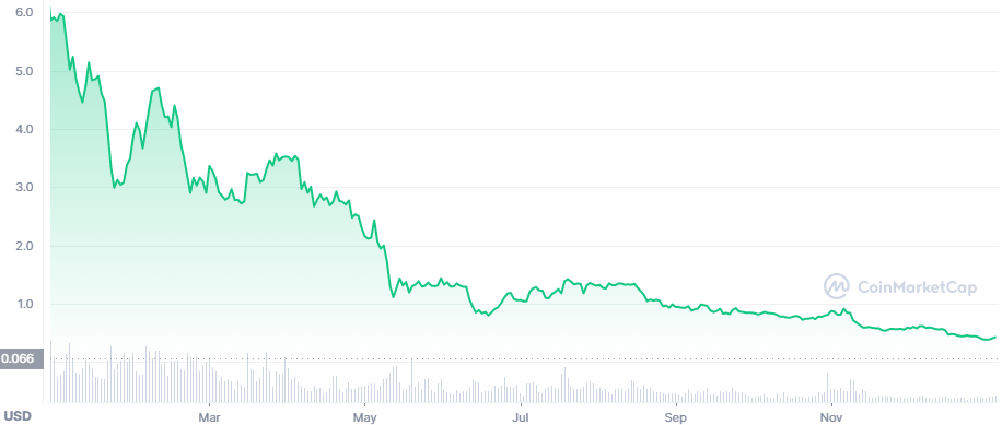 Grafico SAND ytd 2022