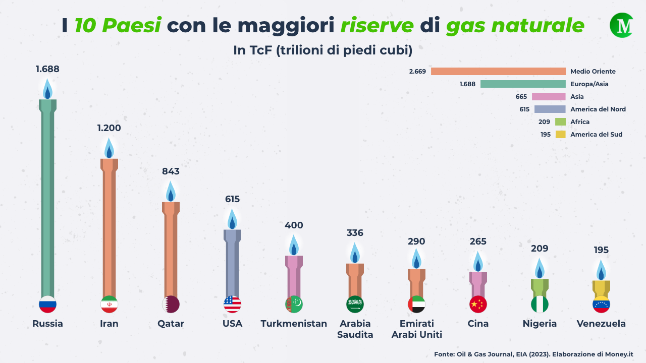 I 10 Paesi con le maggiori riserve di gas naturale